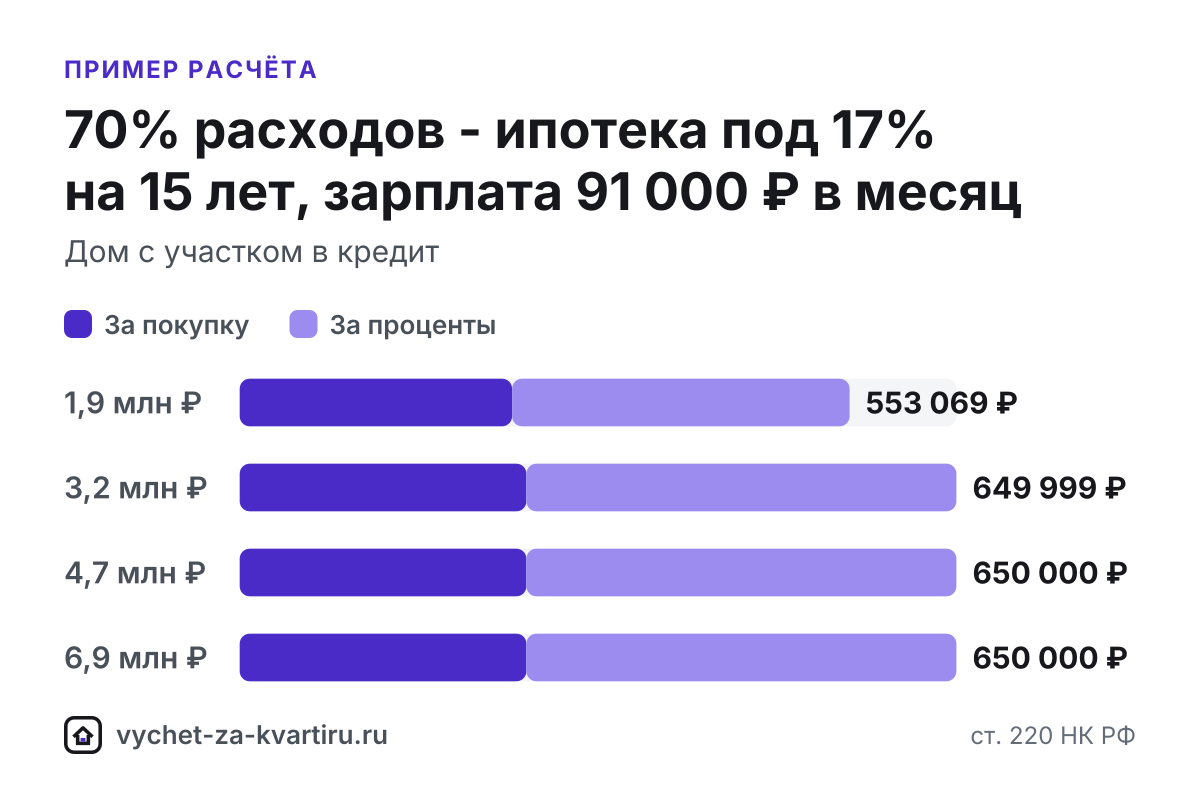 Вычет при строительстве дома: проект, материалы, работы и подключение к сетям входят; баня, гараж и забор - нет. Как подтвердить расходы и учесть проценты.