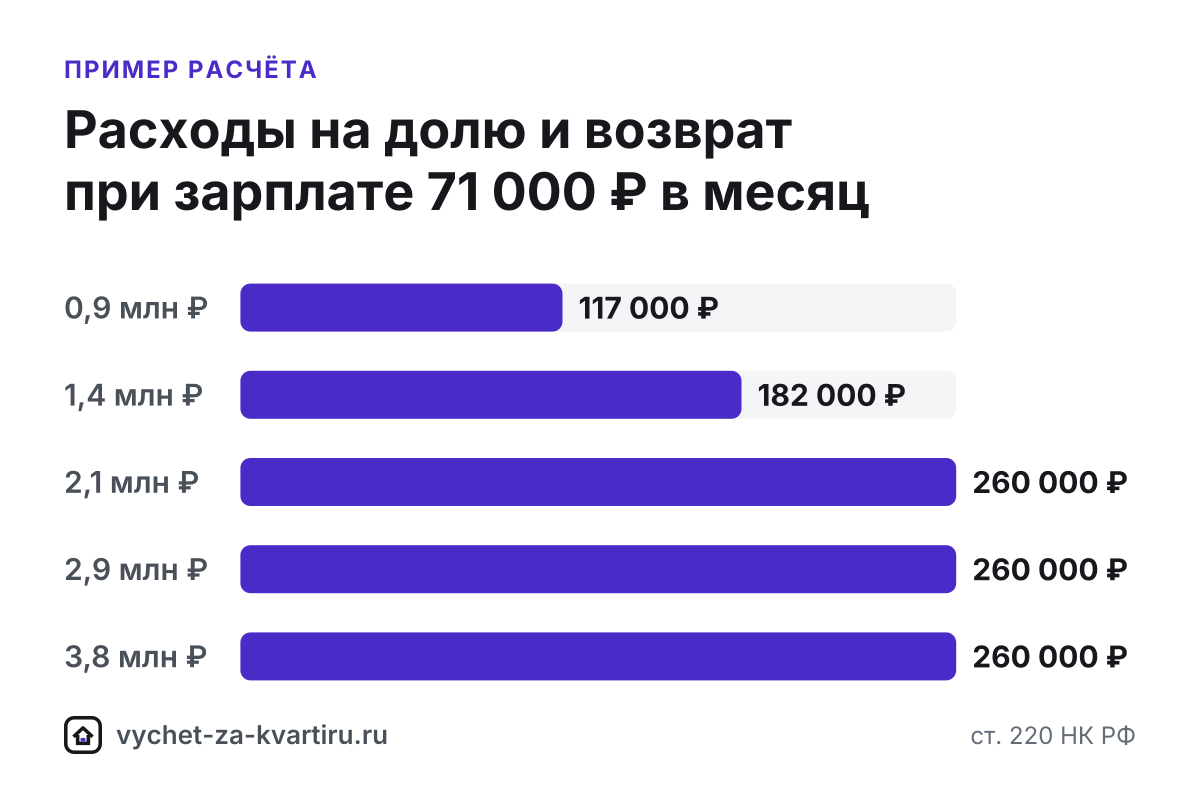 За долю в квартире вычет считают от ваших расходов, а за долю несовершеннолетнего ребёнка его получает родитель в пределах своих 2 млн ₽. Когда вычета нет.