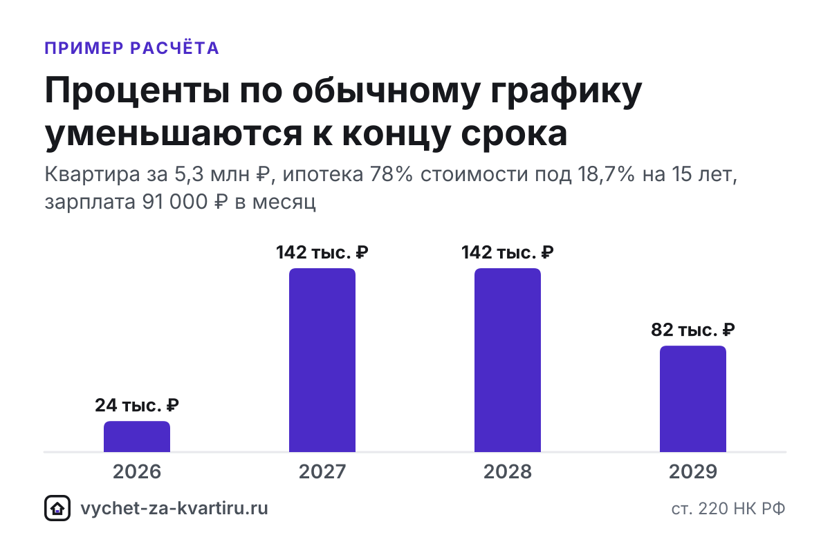 Вычет по процентам уменьшится: его дают только с фактически уплаченных процентов, а при досрочном погашении их начисляется меньше (п. 4 ст. 220 НК РФ).