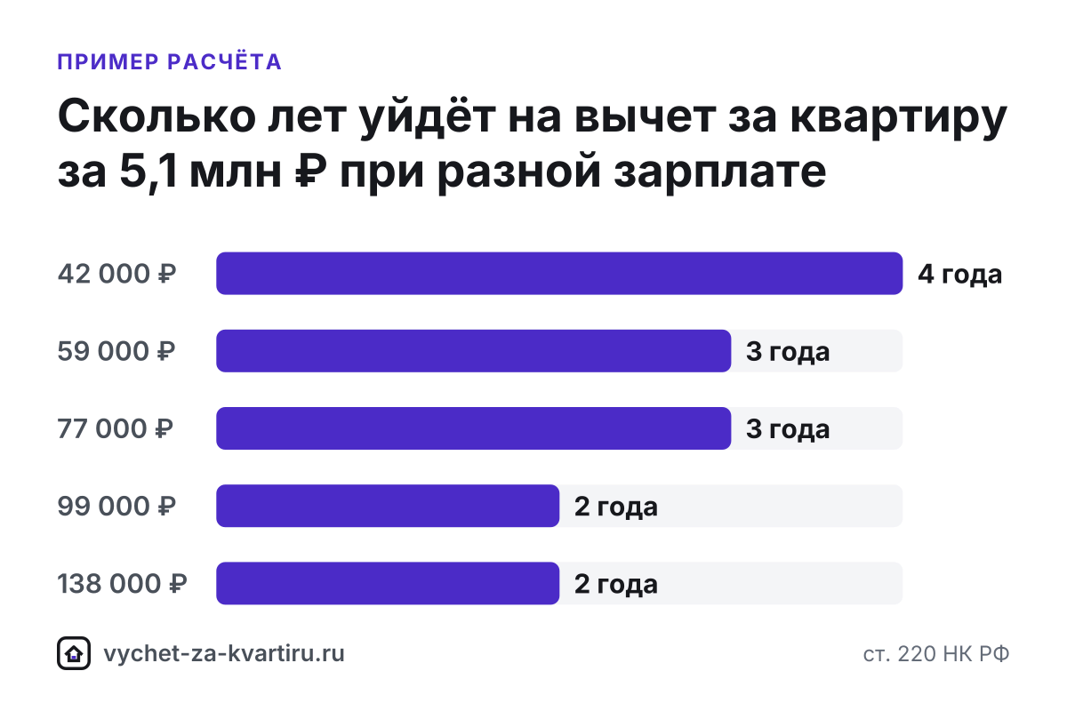 Срок зависит от НДФЛ за год, а остаток переходит дальше без ограничений (п. 9 ст. 220 НК РФ). Ускорить помогут второй супруг и работодатель.