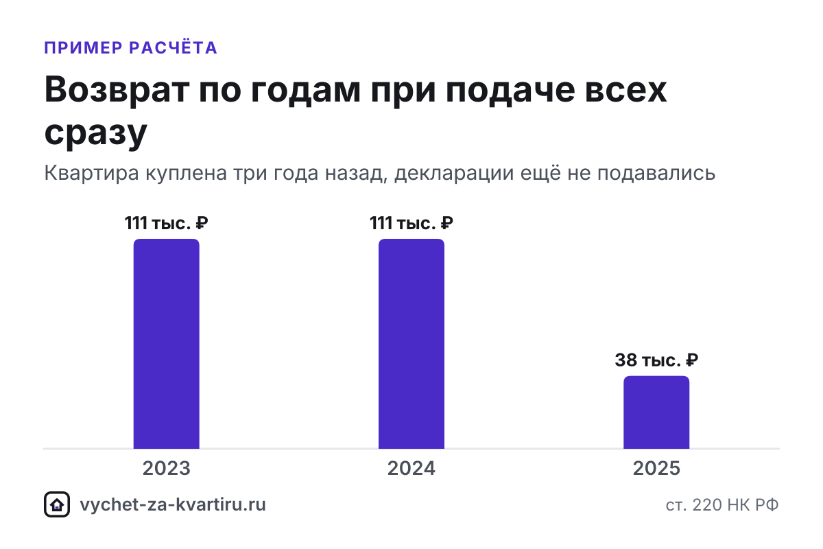 Да, если раньше не подавали: отдельные 3-НДФЛ подают сразу за все доступные годы - обычно за три, у пенсионеров иногда за четыре. Формы по годам разные.