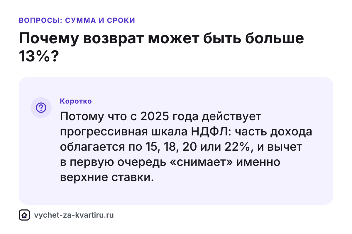 Почему возврат по налоговому вычету может быть больше 13%
