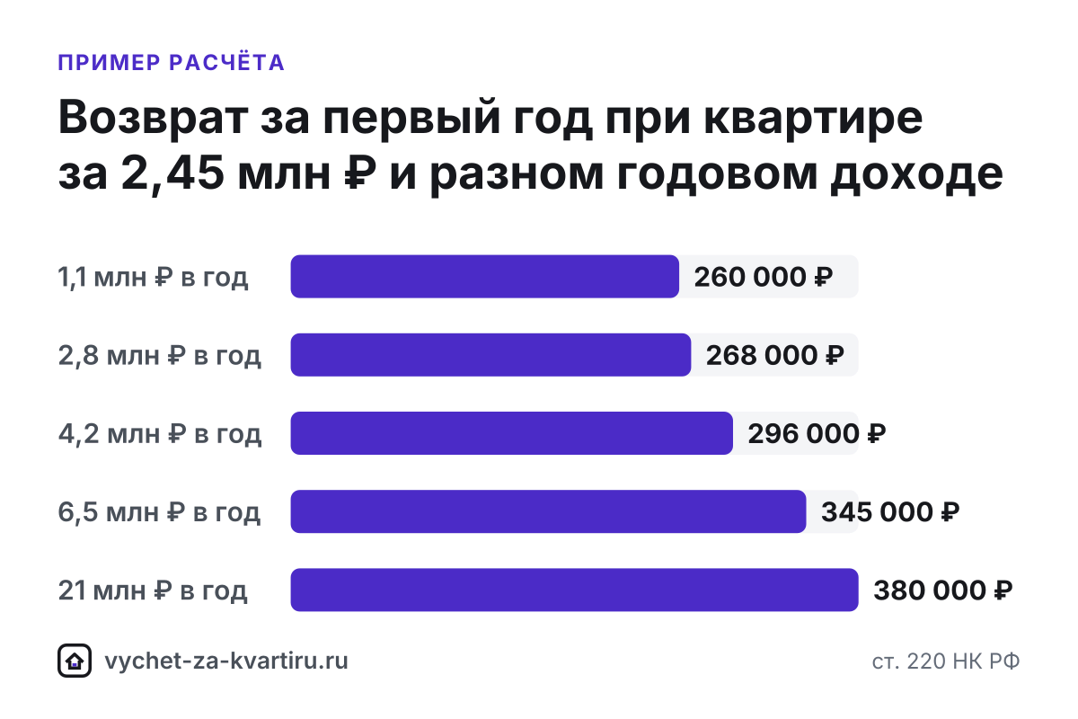 С 2025 года действует прогрессивная шкала НДФЛ: часть дохода облагается по 15, 18, 20 или 22%. Вычет уменьшает базу именно с верхних, более дорогих ставок.
