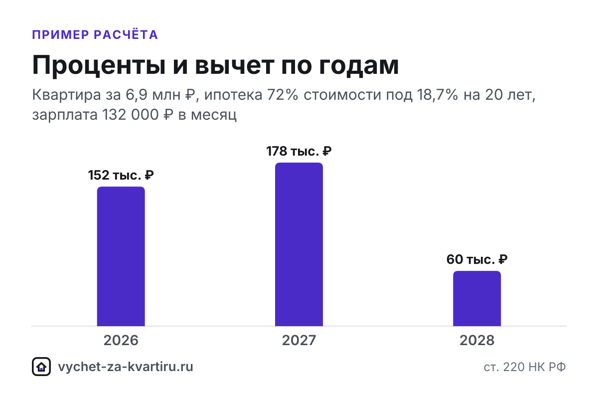 До 390 000 ₽ при ставке 13%: лимит процентов - 3 млн ₽, а при доходе выше порога прогрессивной шкалы вернут больше. Как считают и что входит в лимит.