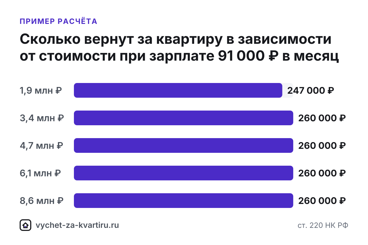 13% от расходов на покупку жилья в пределах 2 млн ₽ - до 260 000 ₽. При доходе выше порога прогрессивной шкалы возврат может быть больше, до 440 000 ₽.