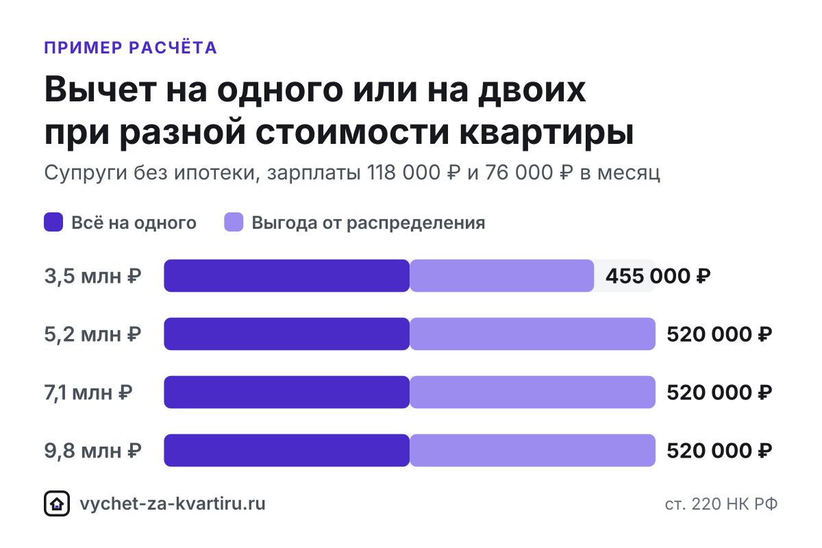 Пропорцию супруги выбирают сами: большую долю - тому, у кого выше зарплата, при квартире дороже 4 млн ₽ - по 2 млн ₽ на каждого.