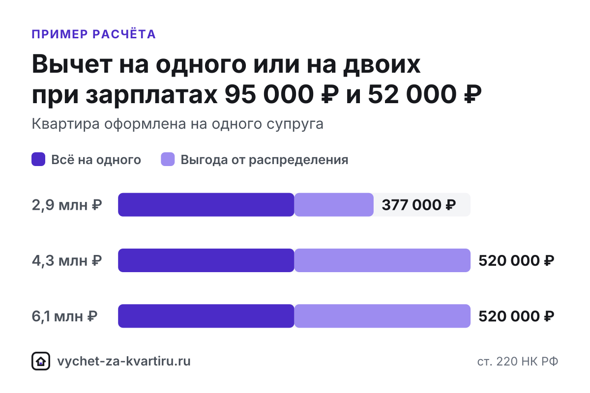 Жильё, купленное в браке, считается общим, поэтому оба супруга вправе получить вычет независимо от того, на кого оформлены документы (ст. 220 НК РФ).