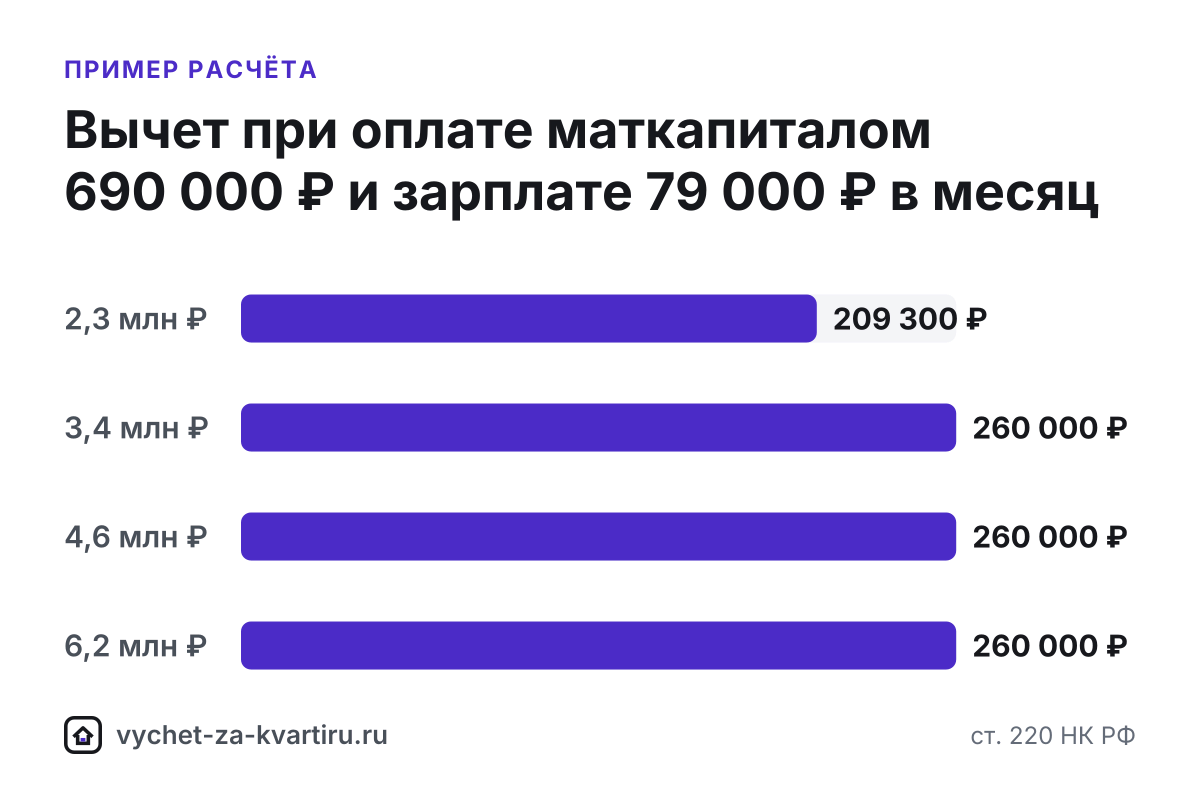 Сумму, оплаченную маткапиталом, исключают из расходов на покупку жилья, а вычет считают с остальной части цены - это уменьшает базу, а не сам лимит 2 млн ₽.