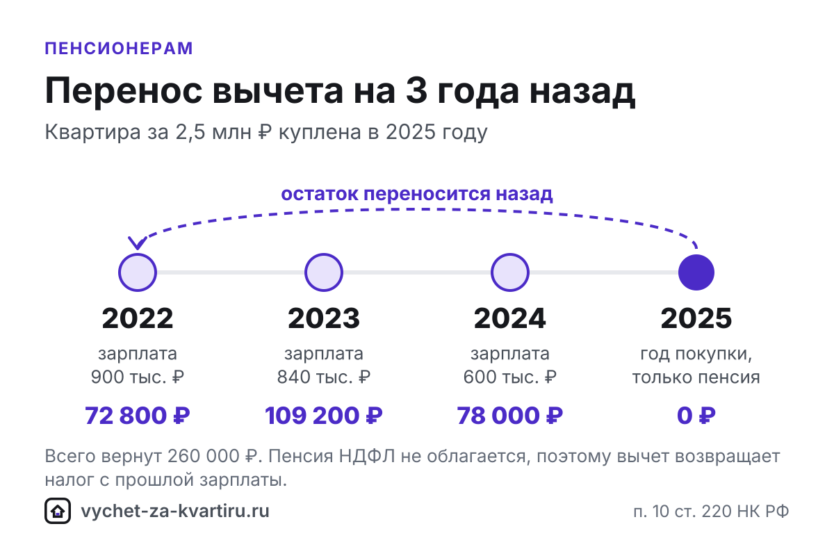 Вычет для пенсионеров 2026: калькулятор переноса на 3 прошлых года