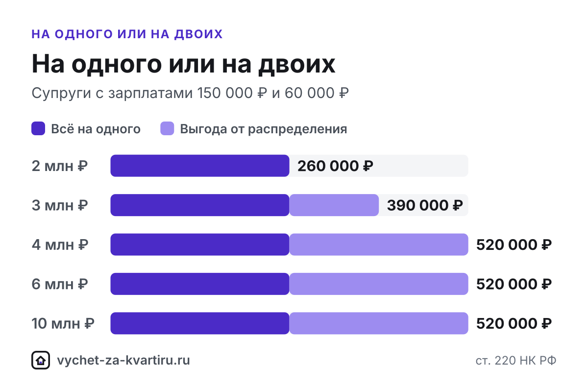 Оптимальное распределение имущественного вычета и процентов по ипотеке между супругами: сколько получит семья по сравнению с оформлением на одного.