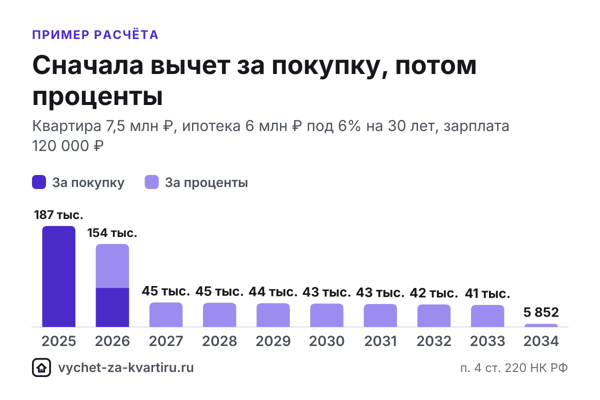 Калькулятор вычета по процентам ипотеки 2026: возврат по годам