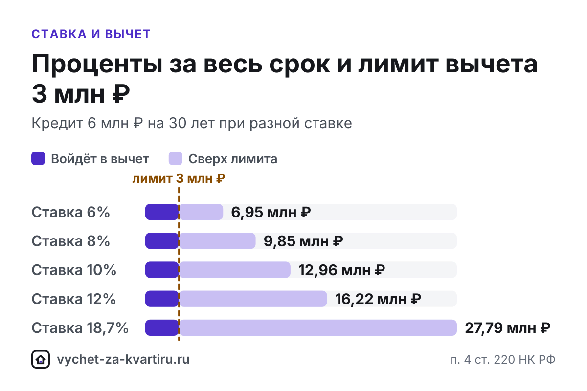 Постройте график процентов по кредиту и посчитайте вычет по годам с учётом дохода: когда исчерпается лимит 3 млн ₽ и сколько процентов заплачено сверх него.