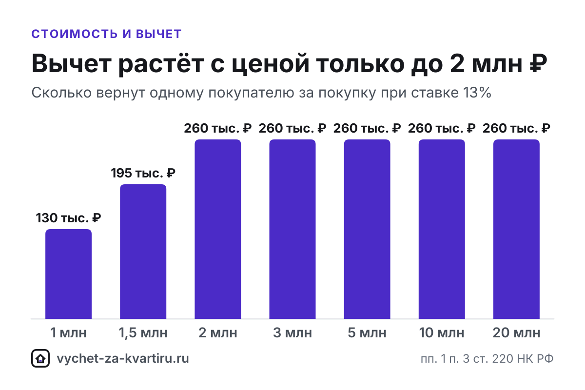 Вычет за квартиру по стоимости от 1 до 30 млн ₽: сколько вернут