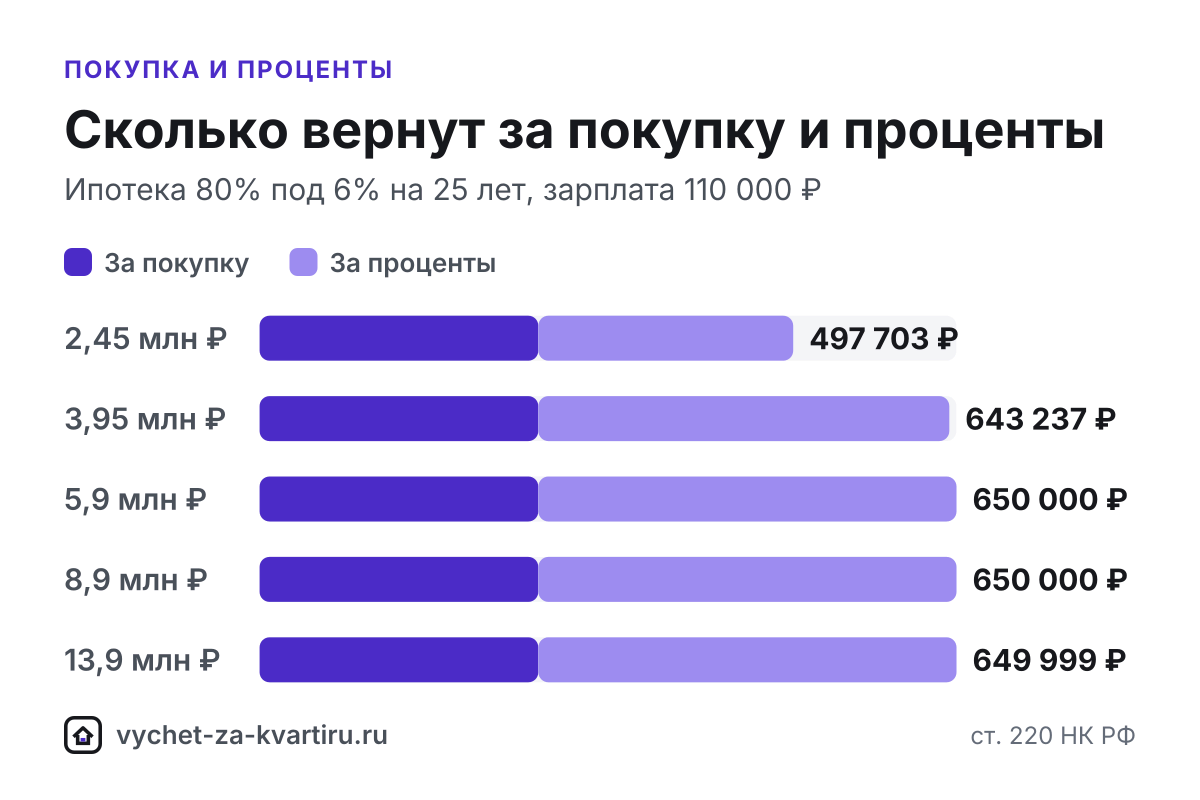 Сколько вернут за квартиру за 1, 2, 3, 5, 10 млн ₽ и дороже: вычет, максимальный возврат по ставкам 13-22%, возврат для семьи и срок при средней зарплате.