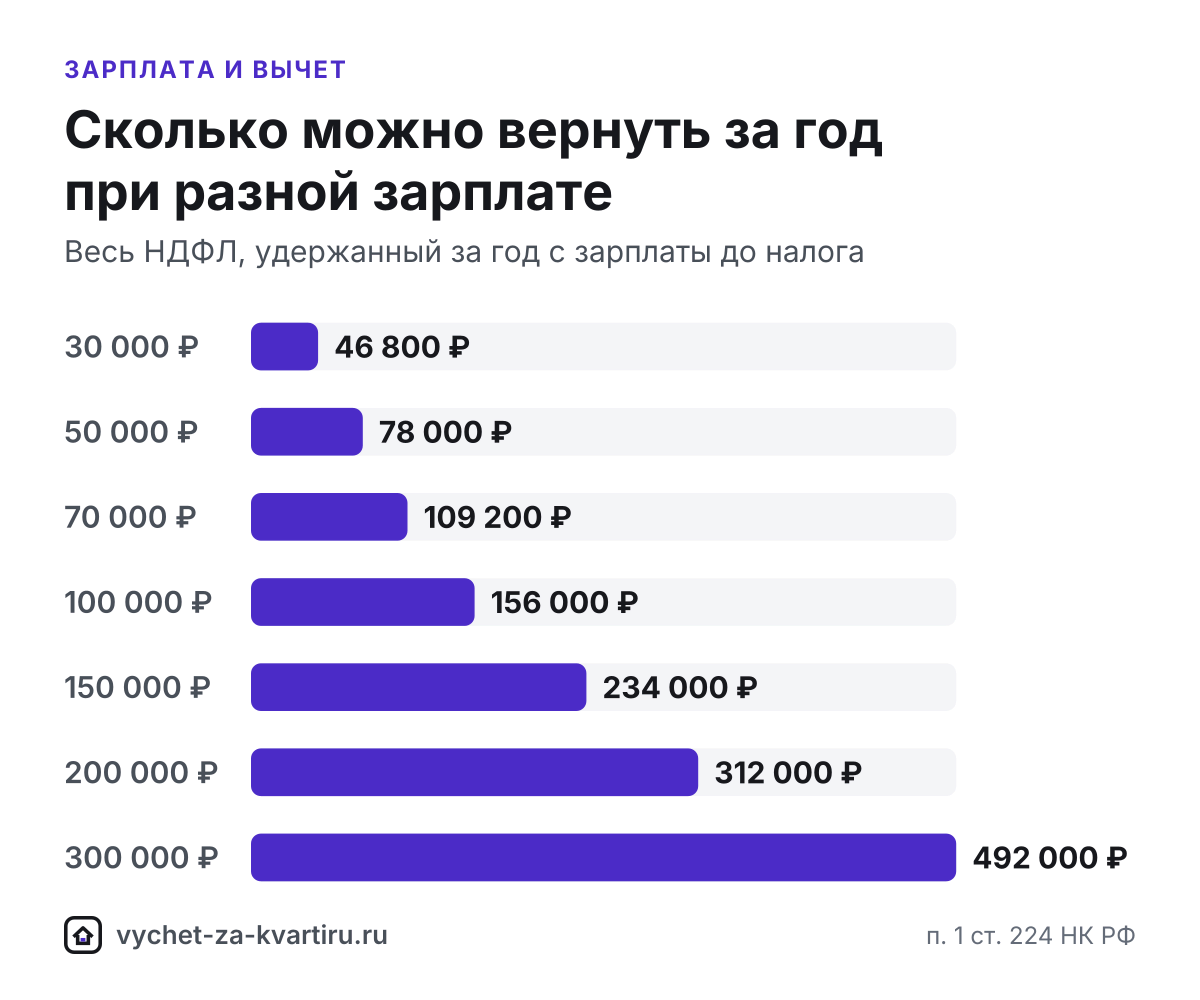 Вычет за квартиру по зарплате: сколько вернут в год, таблица 2026