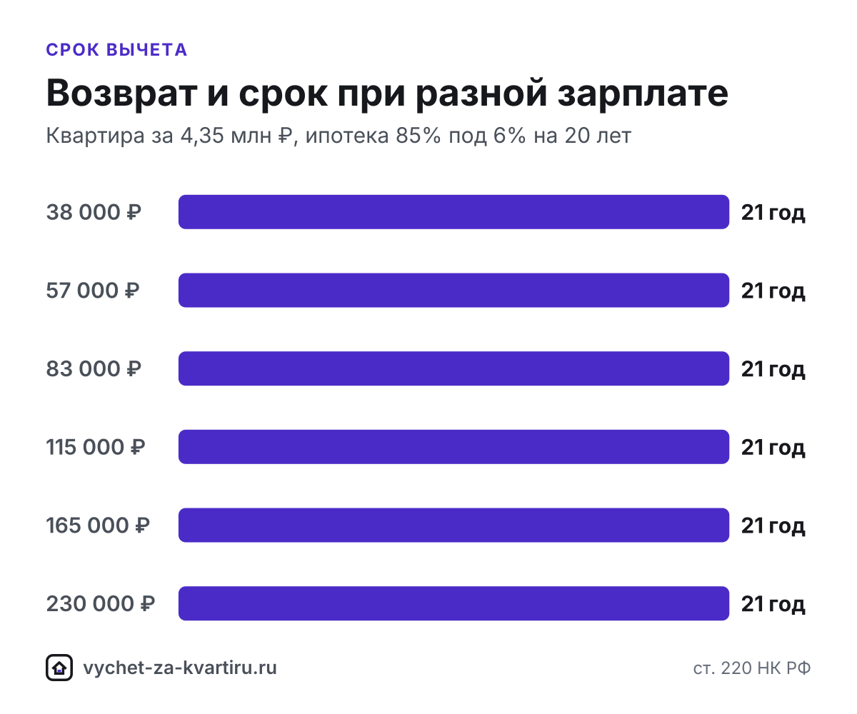 Сколько возвращают в год и за сколько лет получат весь вычет за квартиру при зарплате от 30 000 до 300 000 ₽ в месяц. Таблица по годам и ипотеке.
