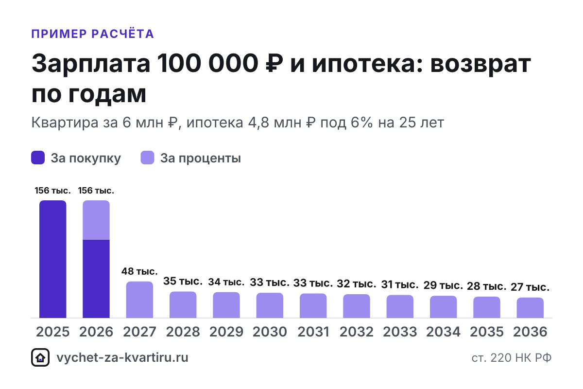 При зарплате 100 000 ₽ за год вернут до 156 000 ₽, а весь вычет за квартиру от 2 млн ₽ займёт 2 года. Расчёт с ипотекой и по стоимости жилья.