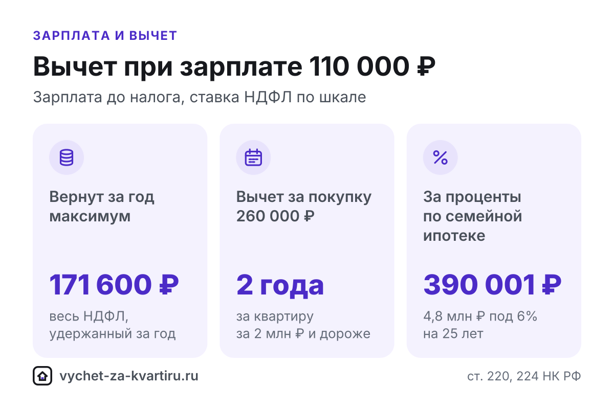 Вычет за квартиру при зарплате 110 000 ₽: за сколько лет вернут