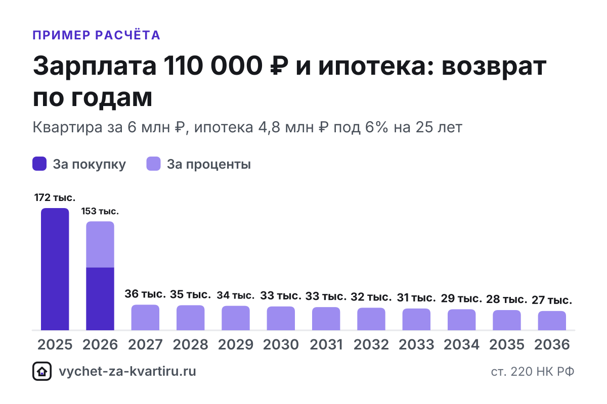 При зарплате 110 000 ₽ за год вернут до 171 600 ₽, а весь вычет за квартиру от 2 млн ₽ займёт 2 года. Расчёт с ипотекой и по стоимости жилья.