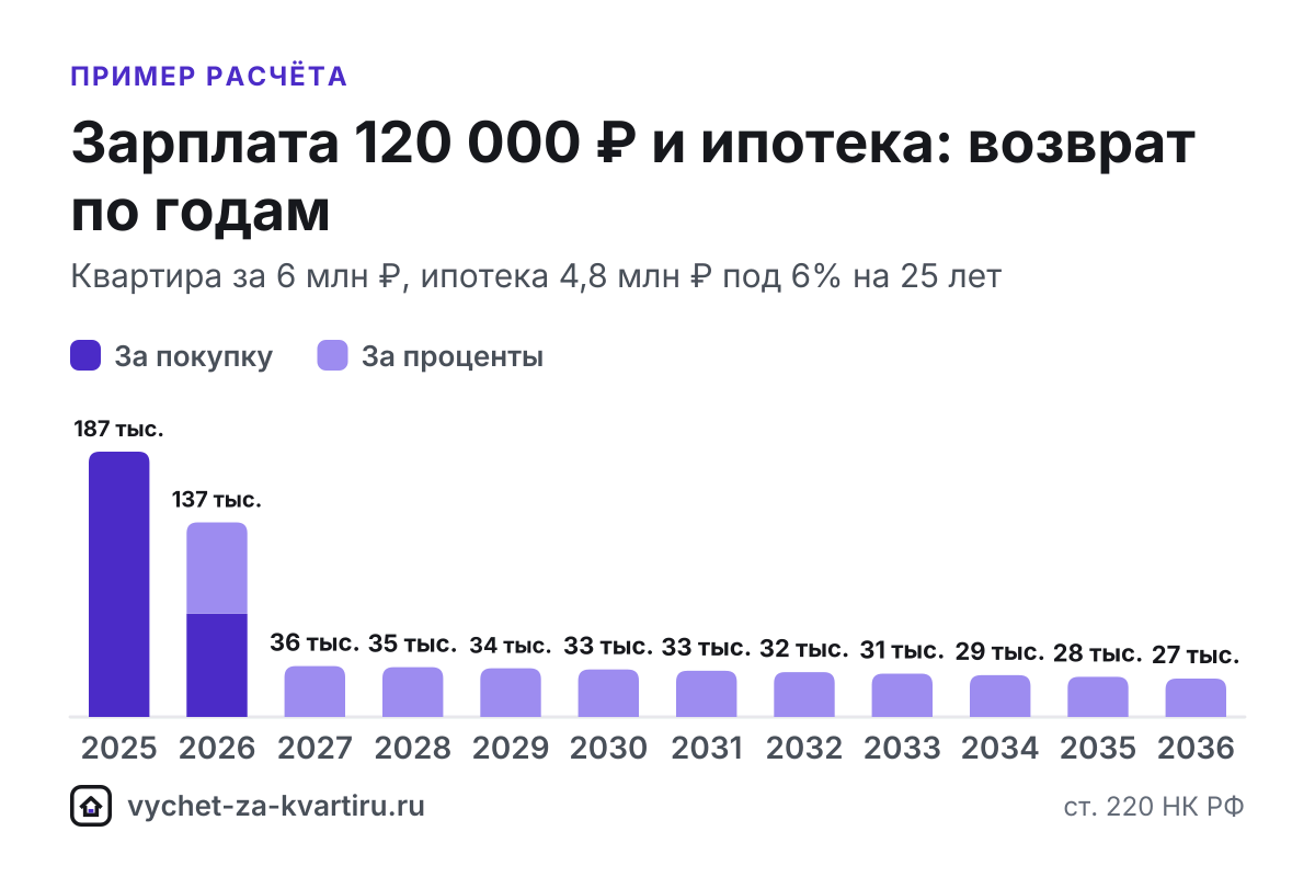 При зарплате 120 000 ₽ за год вернут до 187 200 ₽, а весь вычет за квартиру от 2 млн ₽ займёт 2 года. Расчёт с ипотекой и по стоимости жилья.