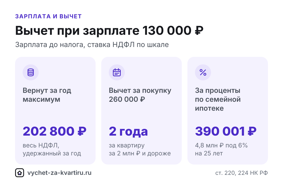 Вычет за квартиру при зарплате 130 000 ₽: за сколько лет вернут