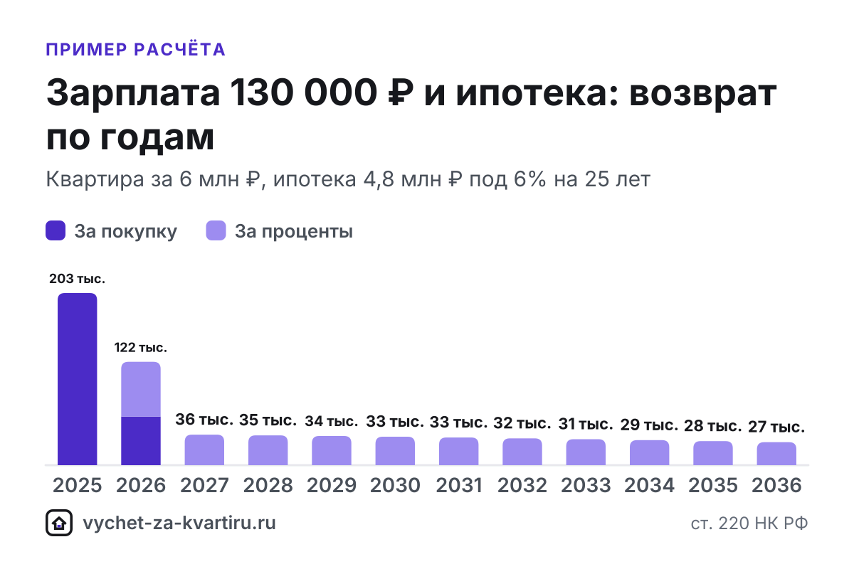 При зарплате 130 000 ₽ за год вернут до 202 800 ₽, а весь вычет за квартиру от 2 млн ₽ займёт 2 года. Расчёт с ипотекой и по стоимости жилья.