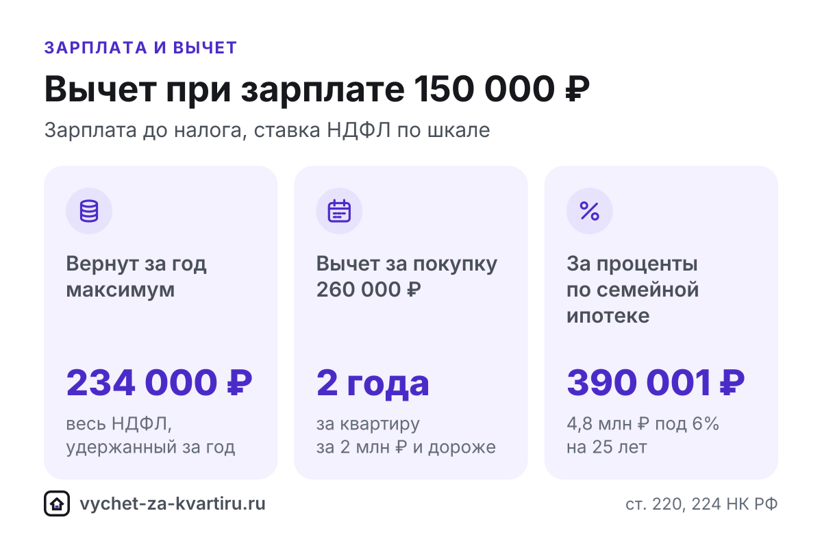 Вычет за квартиру при зарплате 150 000 ₽: за сколько лет вернут