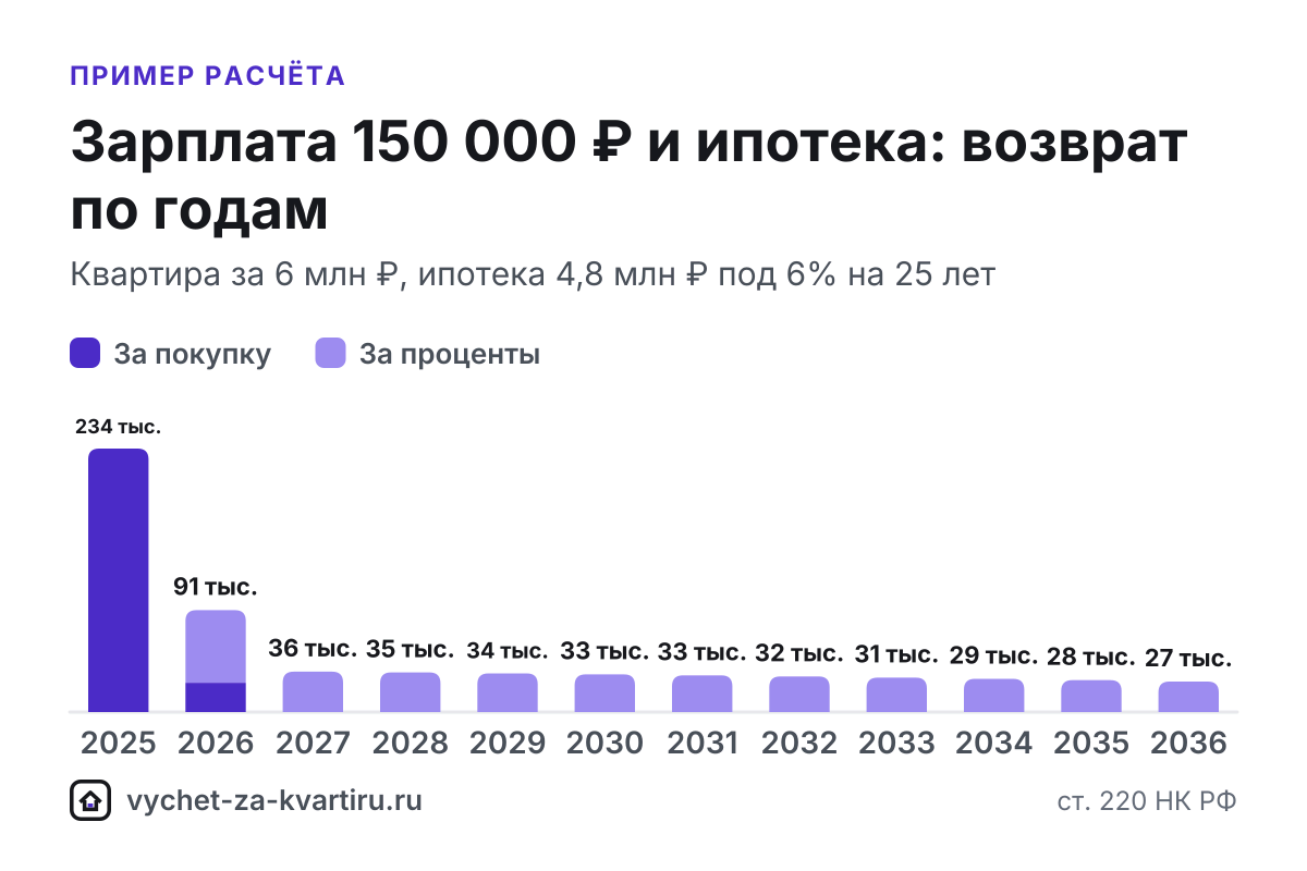 При зарплате 150 000 ₽ за год вернут до 234 000 ₽, а весь вычет за квартиру от 2 млн ₽ займёт 2 года. Расчёт с ипотекой и по стоимости жилья.