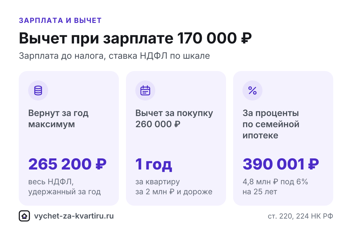 Вычет за квартиру при зарплате 170 000 ₽: за сколько лет вернут