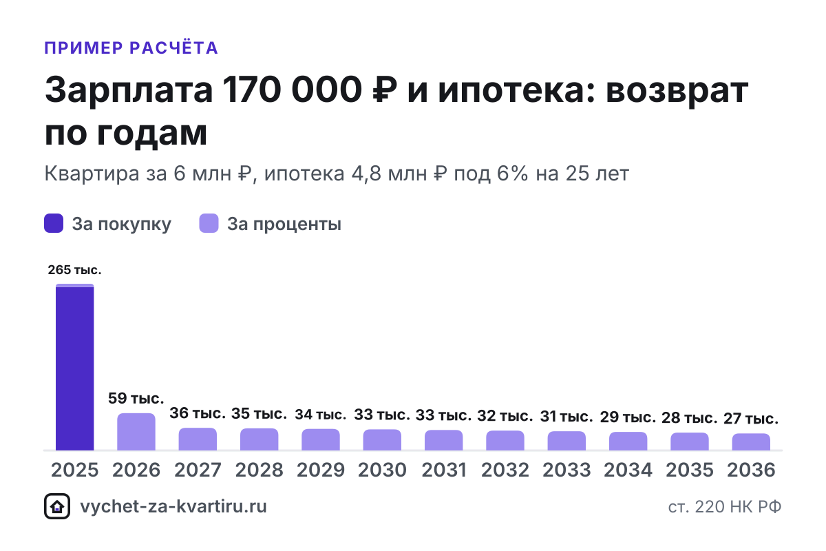 При зарплате 170 000 ₽ за год вернут до 265 200 ₽, а весь вычет за квартиру от 2 млн ₽ займёт 1 год. Расчёт с ипотекой и по стоимости жилья.