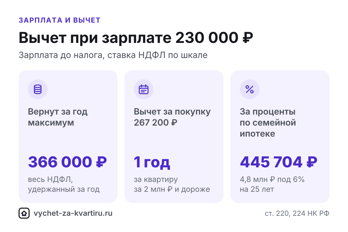 Вычет за квартиру при зарплате 230 000 ₽: за сколько лет вернут