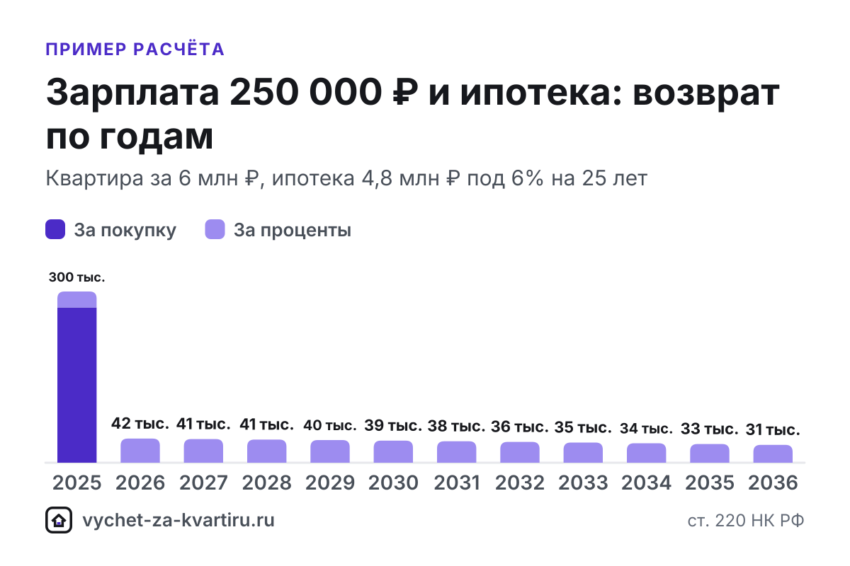 При зарплате 250 000 ₽ за год вернут до 402 000 ₽, а весь вычет за квартиру от 2 млн ₽ займёт 1 год. Расчёт с ипотекой и по стоимости жилья.