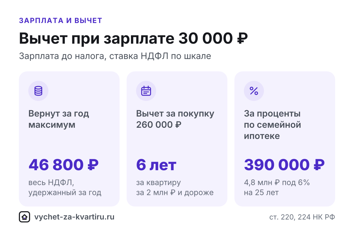 Вычет за квартиру при зарплате 30 000 ₽: за сколько лет вернут