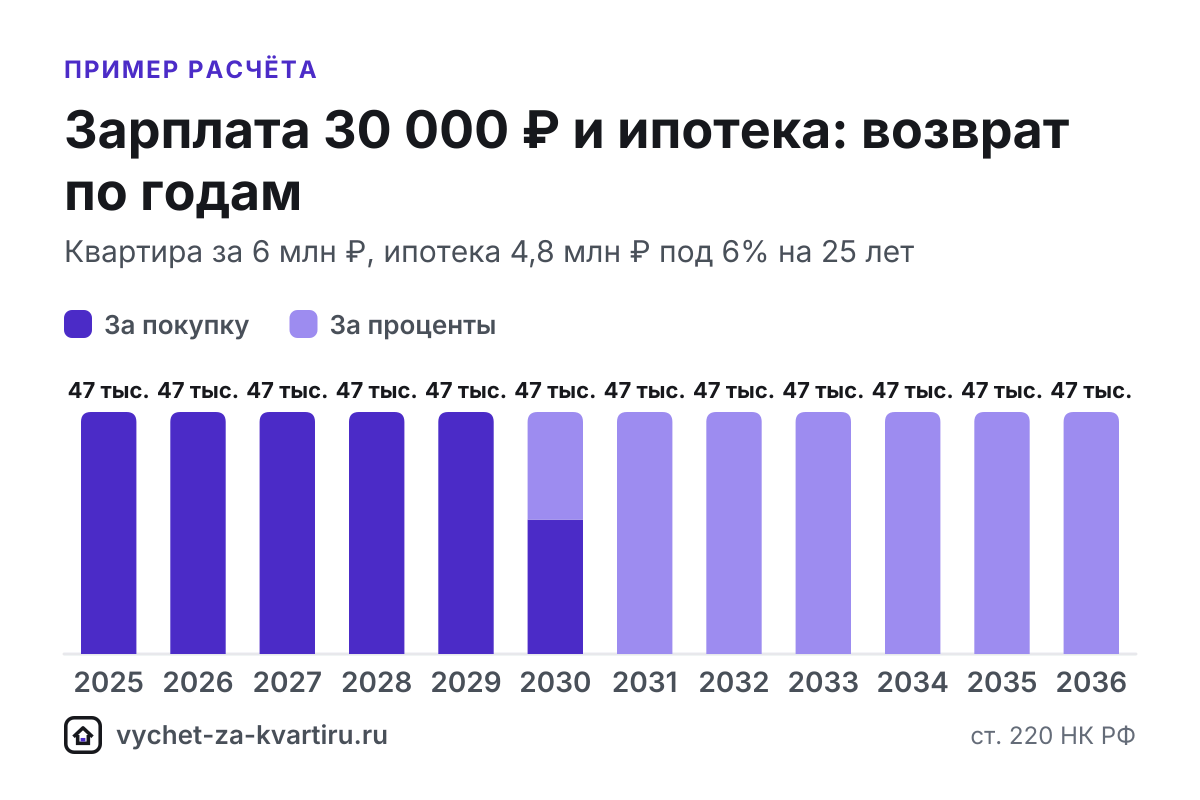 При зарплате 30 000 ₽ за год вернут до 46 800 ₽, а весь вычет за квартиру от 2 млн ₽ займёт 6 лет. Расчёт с ипотекой и по стоимости жилья.