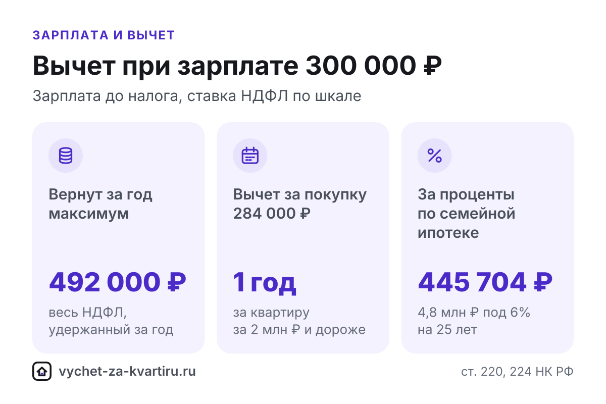 Вычет за квартиру при зарплате 300 000 ₽: за сколько лет вернут