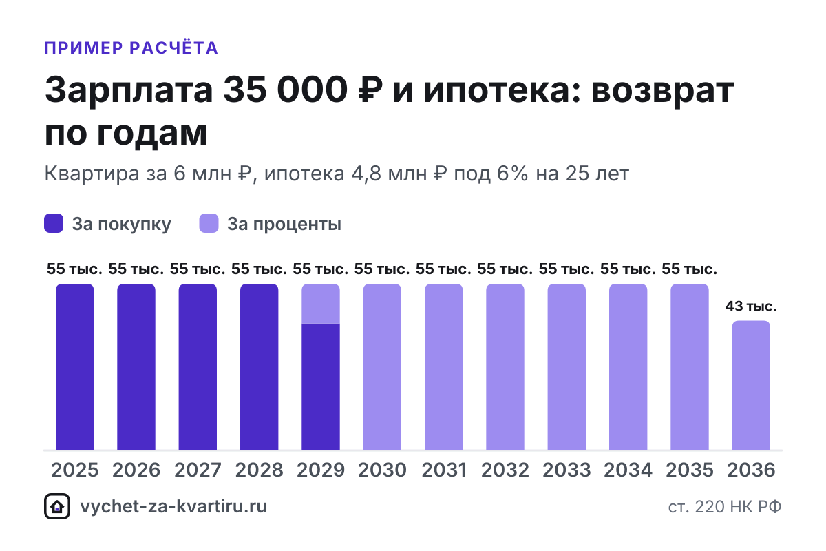 При зарплате 35 000 ₽ за год вернут до 54 600 ₽, а весь вычет за квартиру от 2 млн ₽ займёт 5 лет. Расчёт с ипотекой и по стоимости жилья.