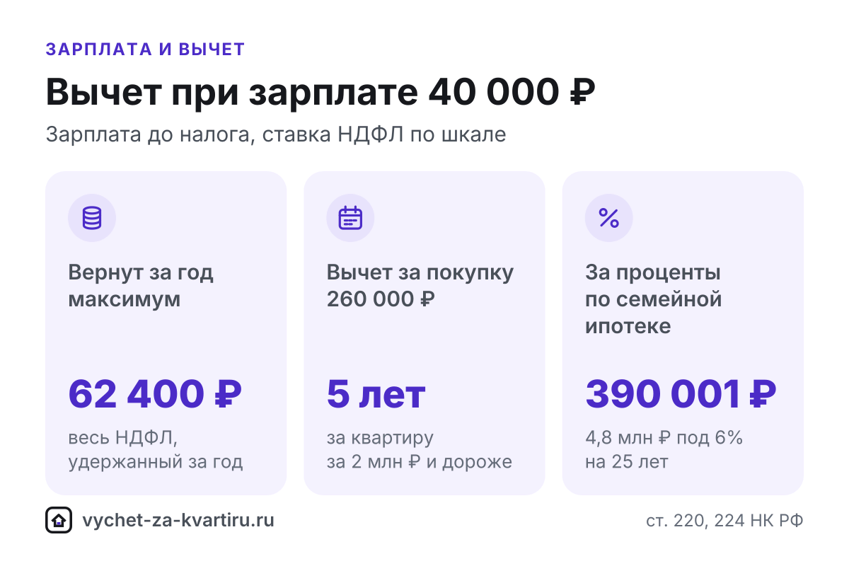 Вычет за квартиру при зарплате 40 000 ₽: за сколько лет вернут