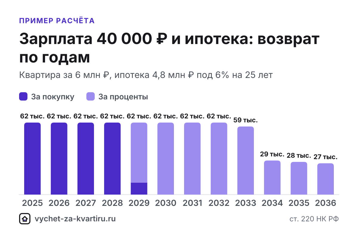 При зарплате 40 000 ₽ за год вернут до 62 400 ₽, а весь вычет за квартиру от 2 млн ₽ займёт 5 лет. Расчёт с ипотекой и по стоимости жилья.