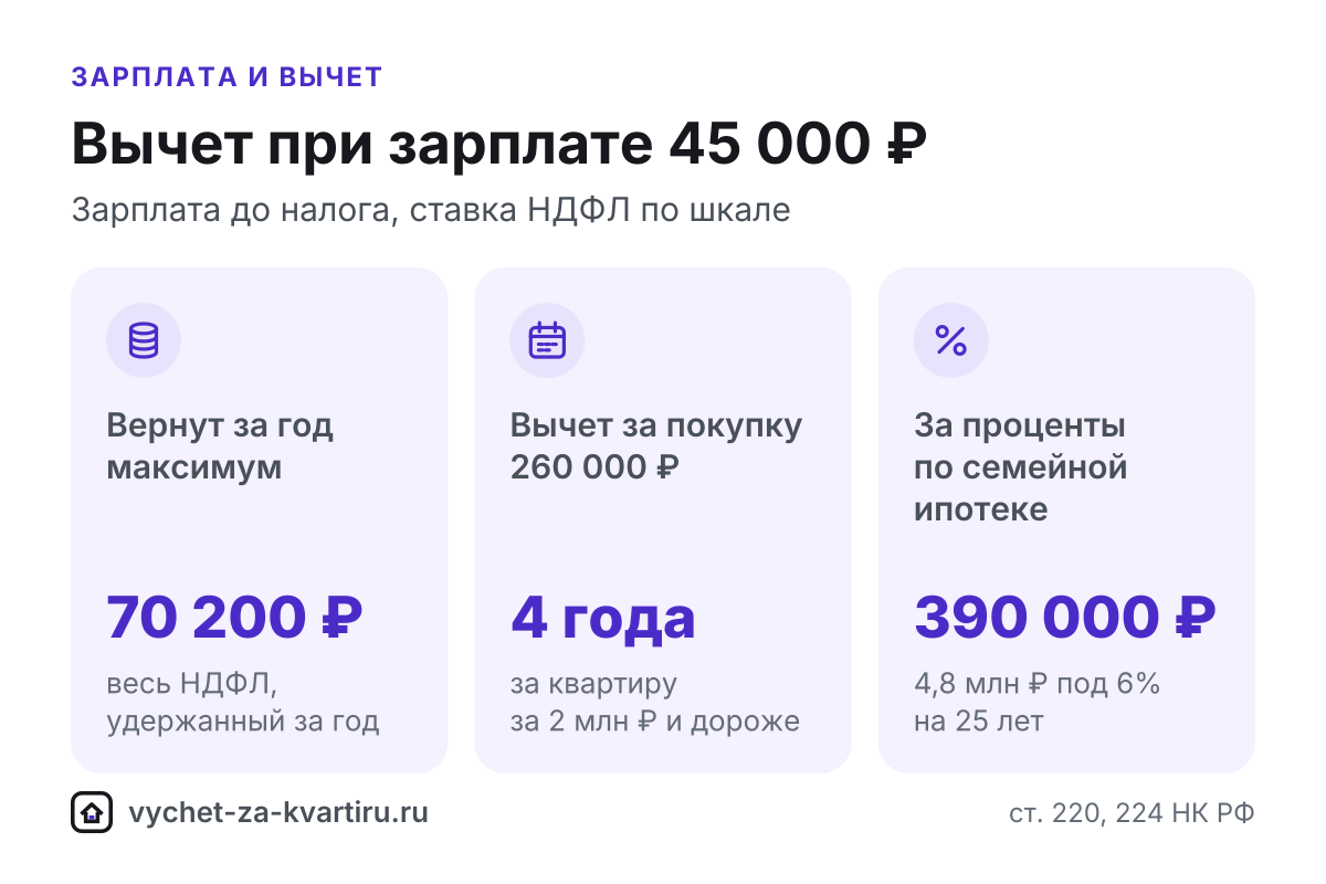 Вычет за квартиру при зарплате 45 000 ₽: за сколько лет вернут