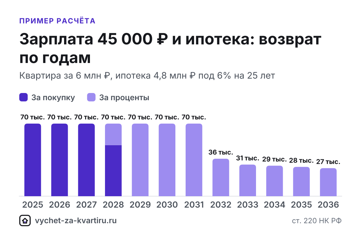 При зарплате 45 000 ₽ за год вернут до 70 200 ₽, а весь вычет за квартиру от 2 млн ₽ займёт 4 года. Расчёт с ипотекой и по стоимости жилья.