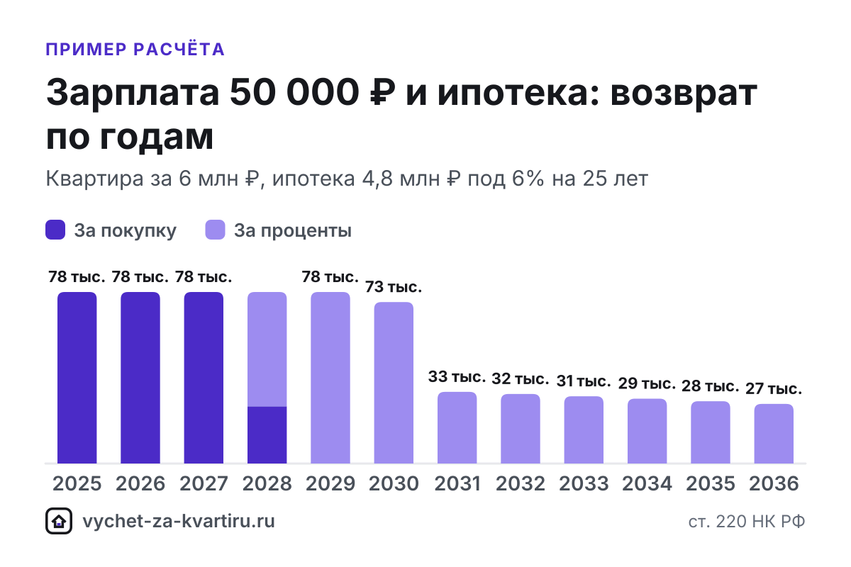 При зарплате 50 000 ₽ за год вернут до 78 000 ₽, а весь вычет за квартиру от 2 млн ₽ займёт 4 года. Расчёт с ипотекой и по стоимости жилья.
