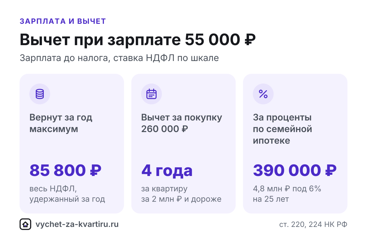 Вычет за квартиру при зарплате 55 000 ₽: за сколько лет вернут