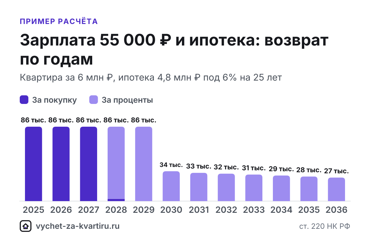 При зарплате 55 000 ₽ за год вернут до 85 800 ₽, а весь вычет за квартиру от 2 млн ₽ займёт 4 года. Расчёт с ипотекой и по стоимости жилья.