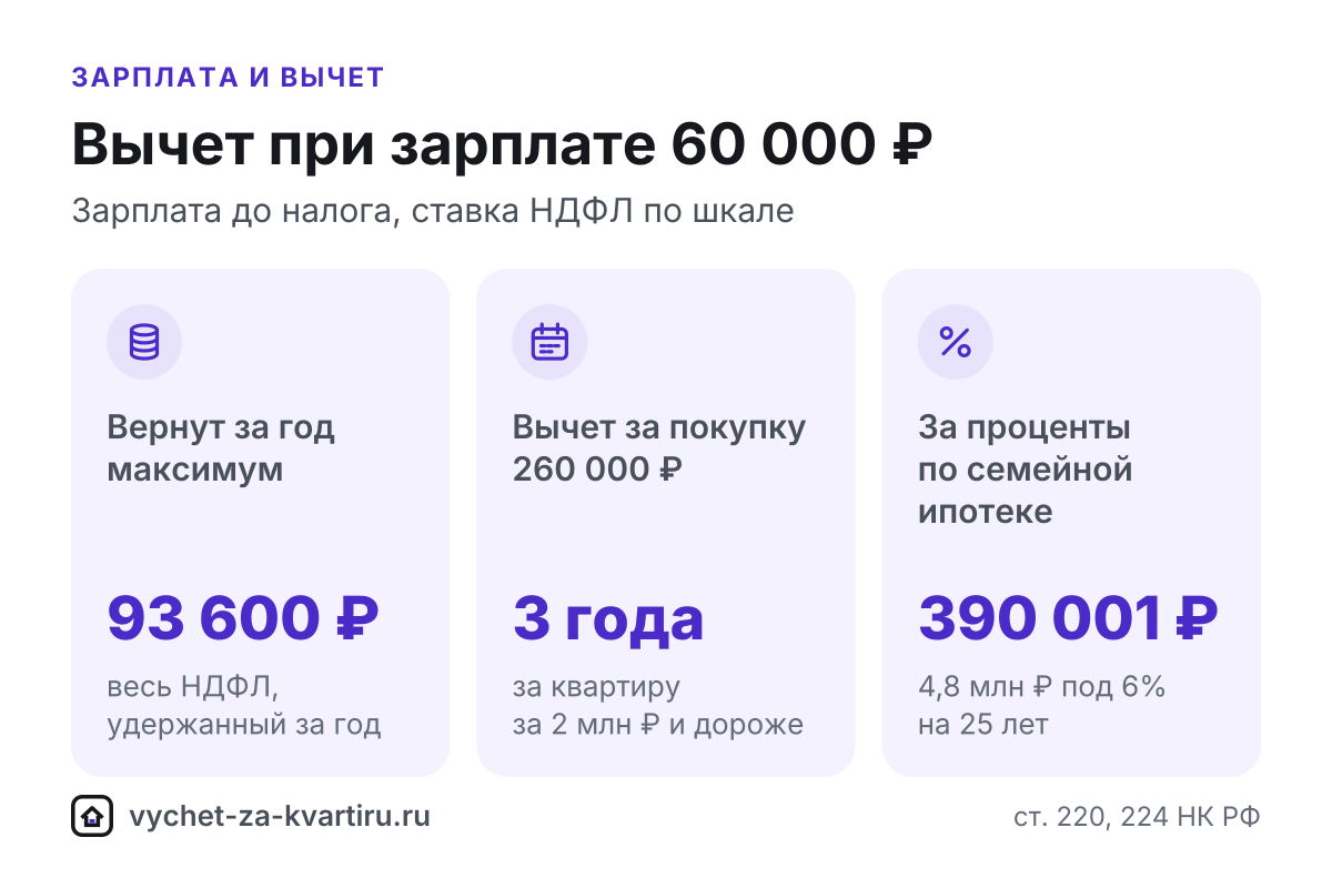 Вычет за квартиру при зарплате 60 000 ₽: за сколько лет вернут