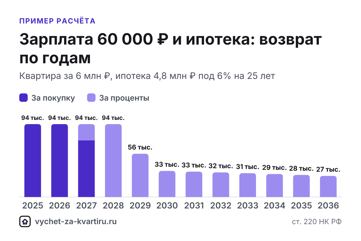 При зарплате 60 000 ₽ за год вернут до 93 600 ₽, а весь вычет за квартиру от 2 млн ₽ займёт 3 года. Расчёт с ипотекой и по стоимости жилья.