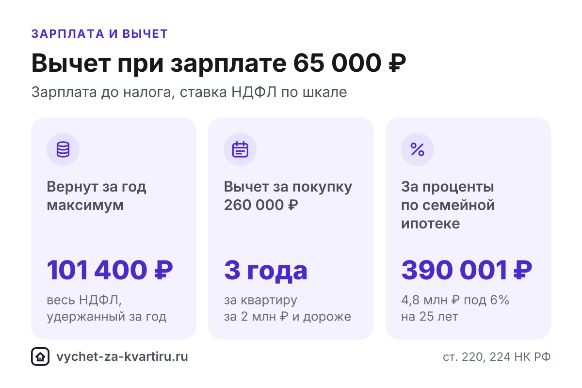 Вычет за квартиру при зарплате 65 000 ₽: за сколько лет вернут