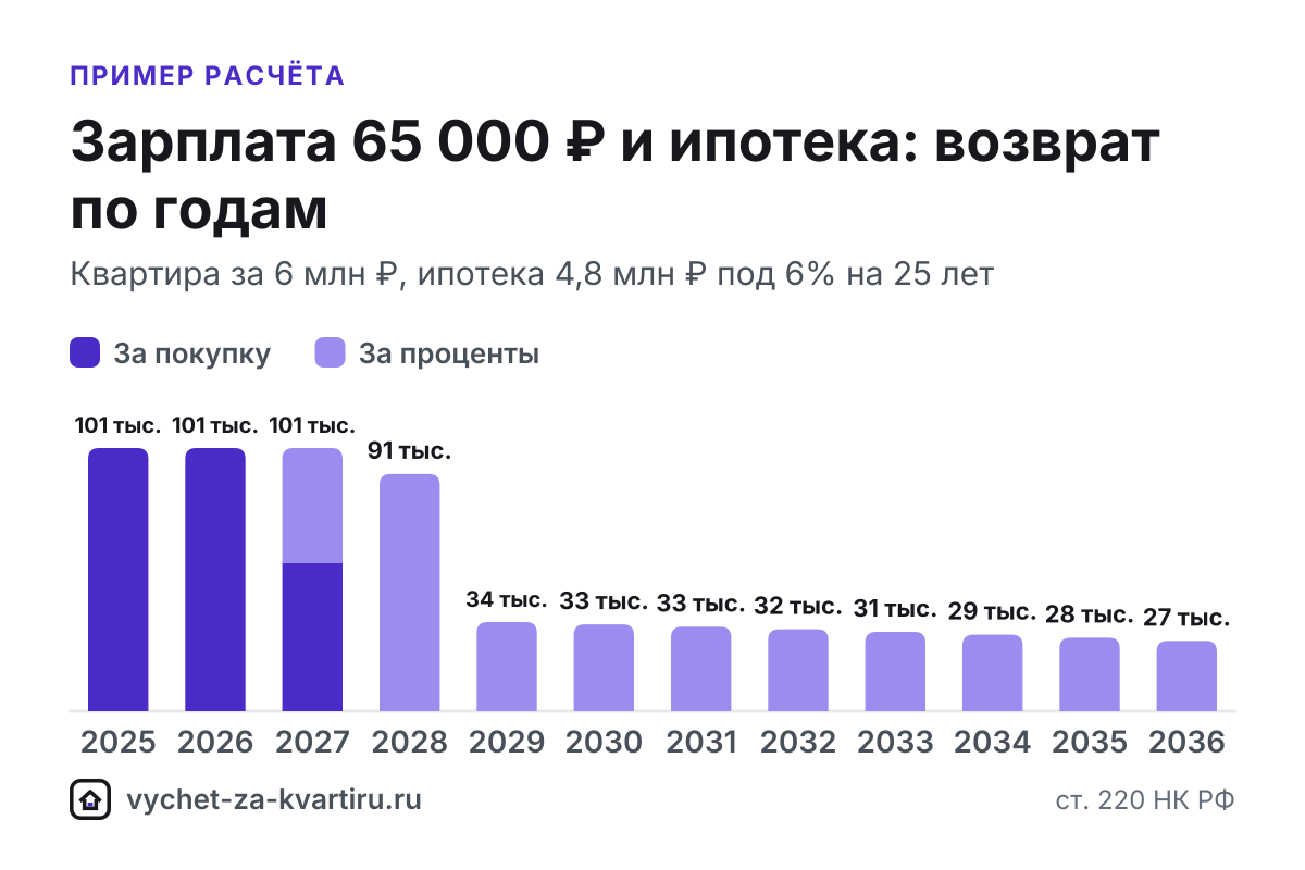 При зарплате 65 000 ₽ за год вернут до 101 400 ₽, а весь вычет за квартиру от 2 млн ₽ займёт 3 года. Расчёт с ипотекой и по стоимости жилья.