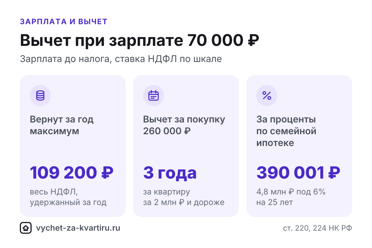 Вычет за квартиру при зарплате 70 000 ₽: за сколько лет вернут