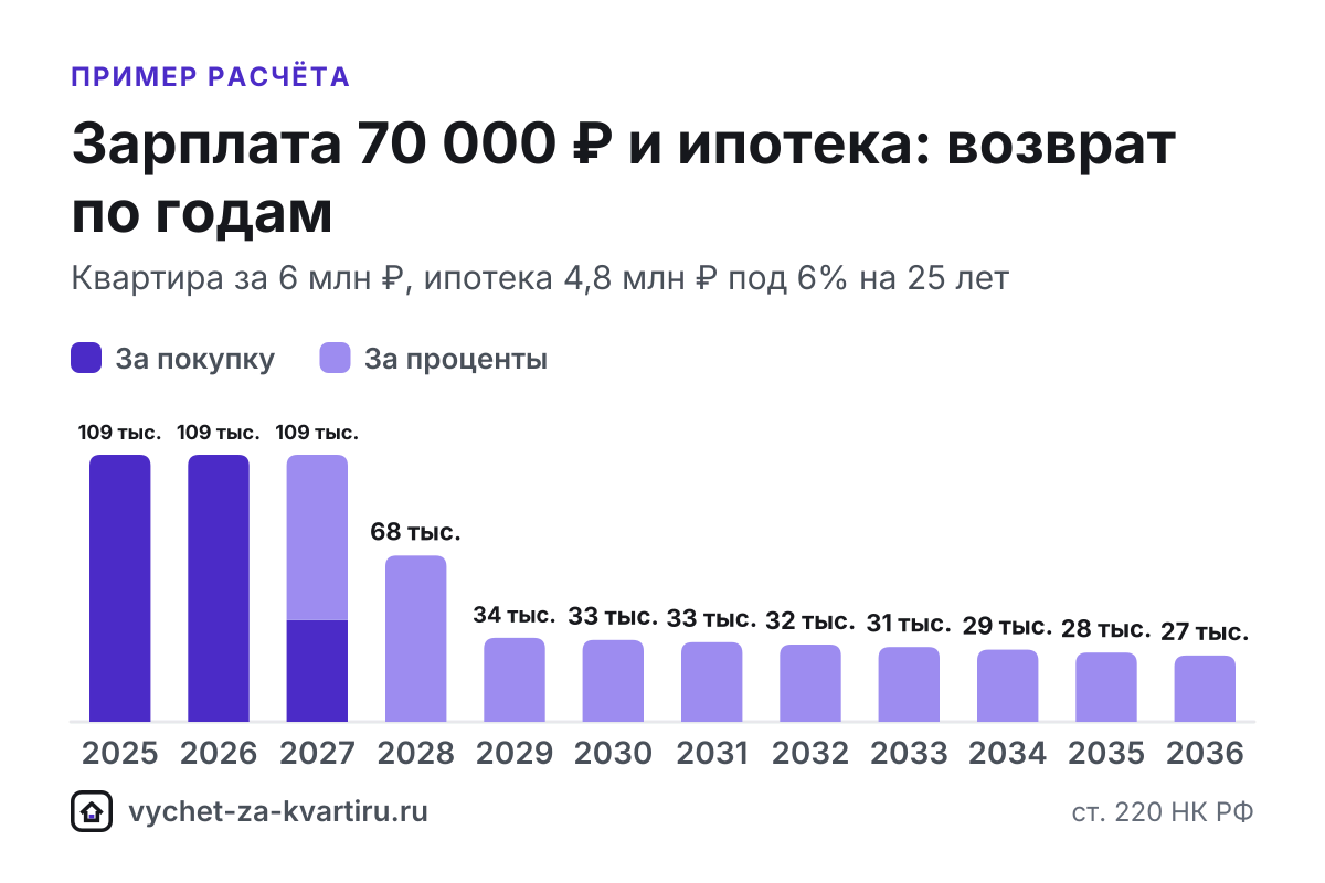 При зарплате 70 000 ₽ за год вернут до 109 200 ₽, а весь вычет за квартиру от 2 млн ₽ займёт 3 года. Расчёт с ипотекой и по стоимости жилья.