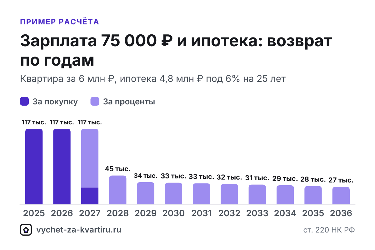 При зарплате 75 000 ₽ за год вернут до 117 000 ₽, а весь вычет за квартиру от 2 млн ₽ займёт 3 года. Расчёт с ипотекой и по стоимости жилья.